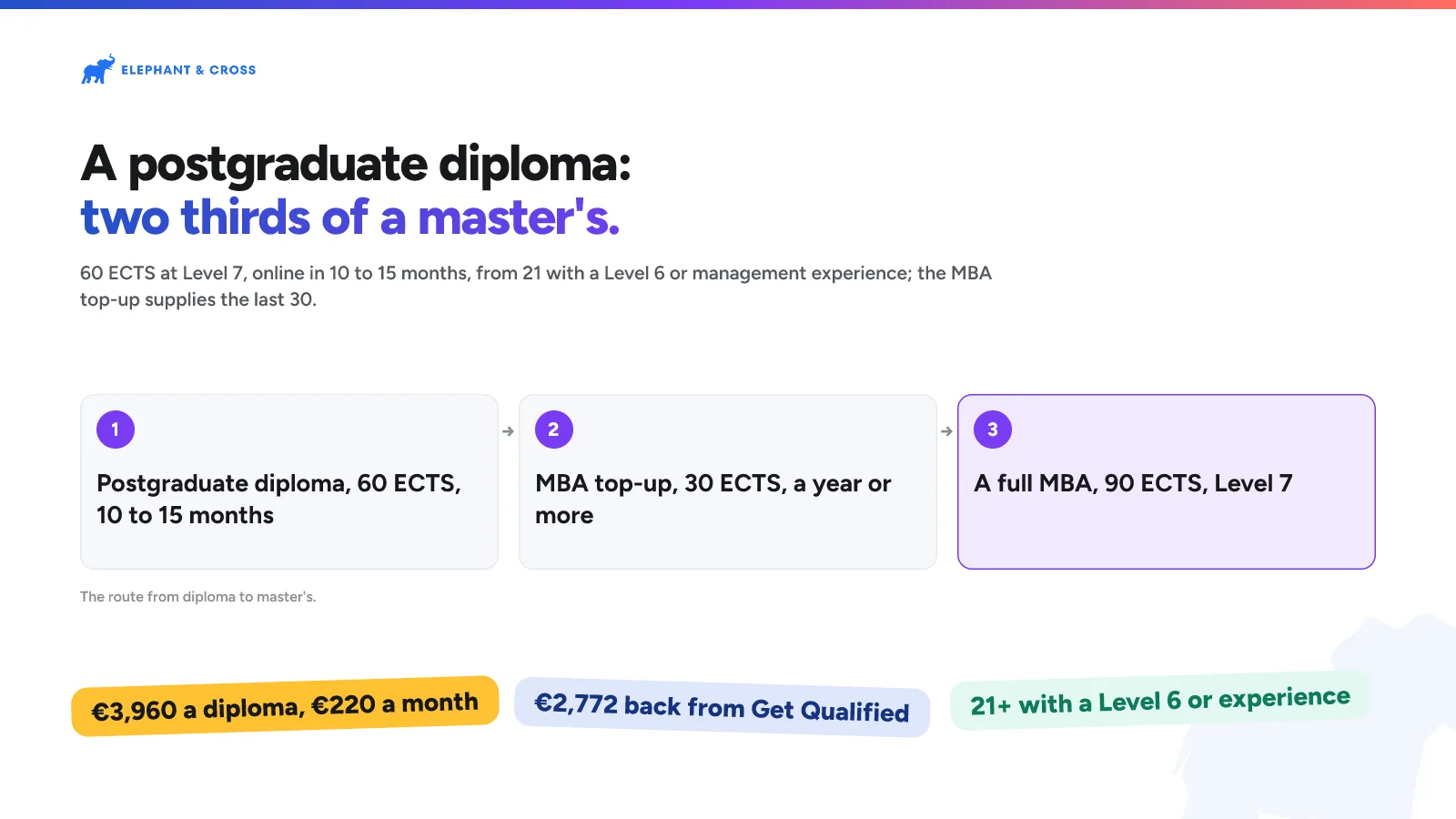 A postgraduate diploma: two thirds of a master's. Malta: Steps: Postgraduate diploma, 60 ECTS, 10 to 15 months; MBA top-up, 30 ECTS, a year or more; A full MBA, 90 ECTS, Level 7. €3,960 a diploma, €220 a month, €2,772 back from Get Qualified, 21+ with a Level 6 or experience.