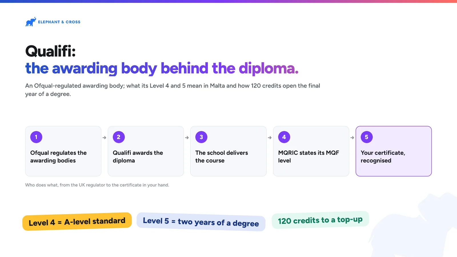 Qualifi: the awarding body behind the diploma. Malta: Steps: Ofqual regulates the awarding bodies; Qualifi awards the diploma; The school delivers the course; MQRIC states its MQF level; Your certificate, recognised. Level 4 = A-level standard, Level 5 = two years of a degree, 120 credits to a top-up.