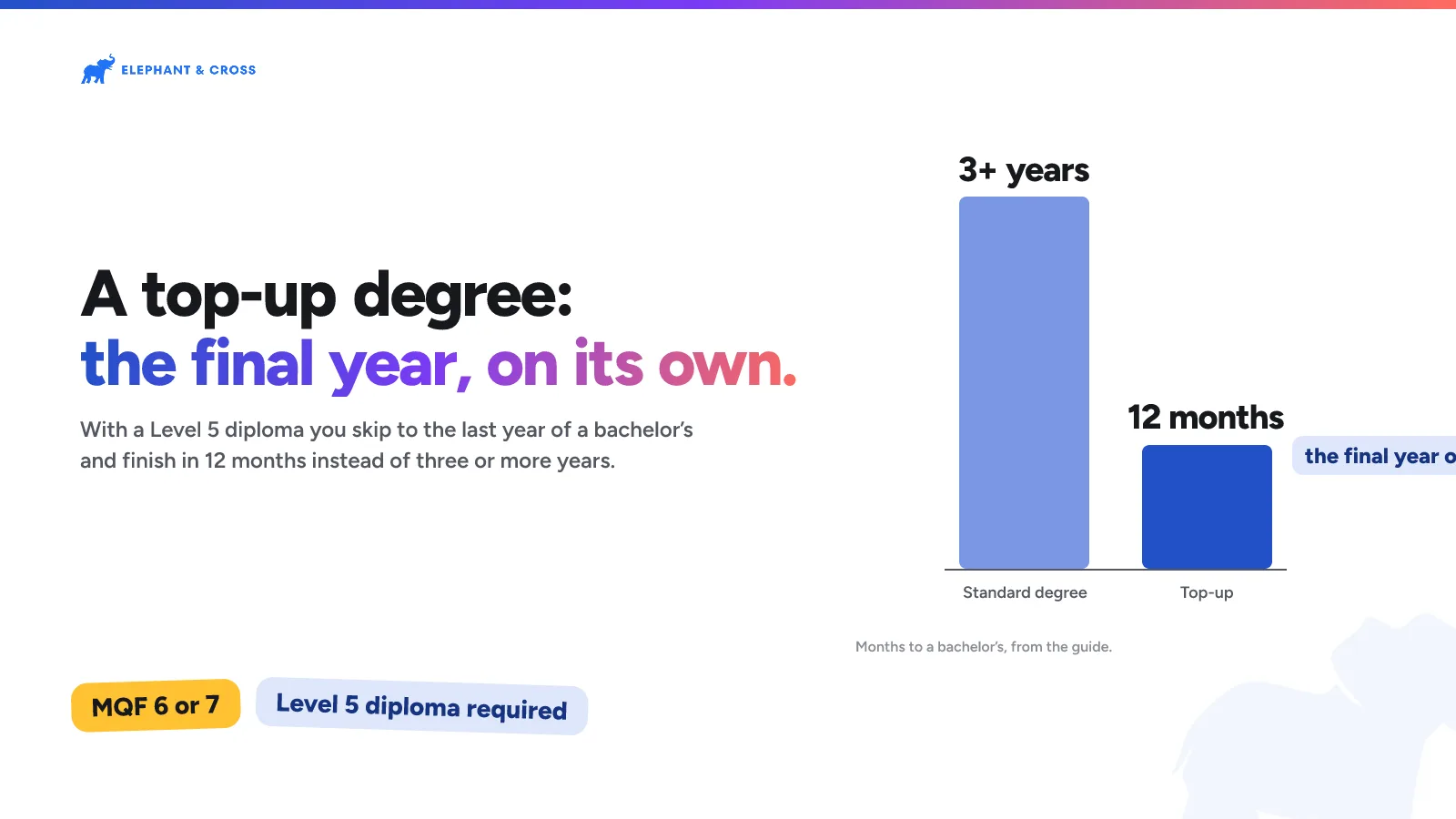 A top-up degree: the final year, on its own. Malta: Standard degree 3+ years, Top-up 12 months, the final year only. MQF 6 or 7, Level 5 diploma required.