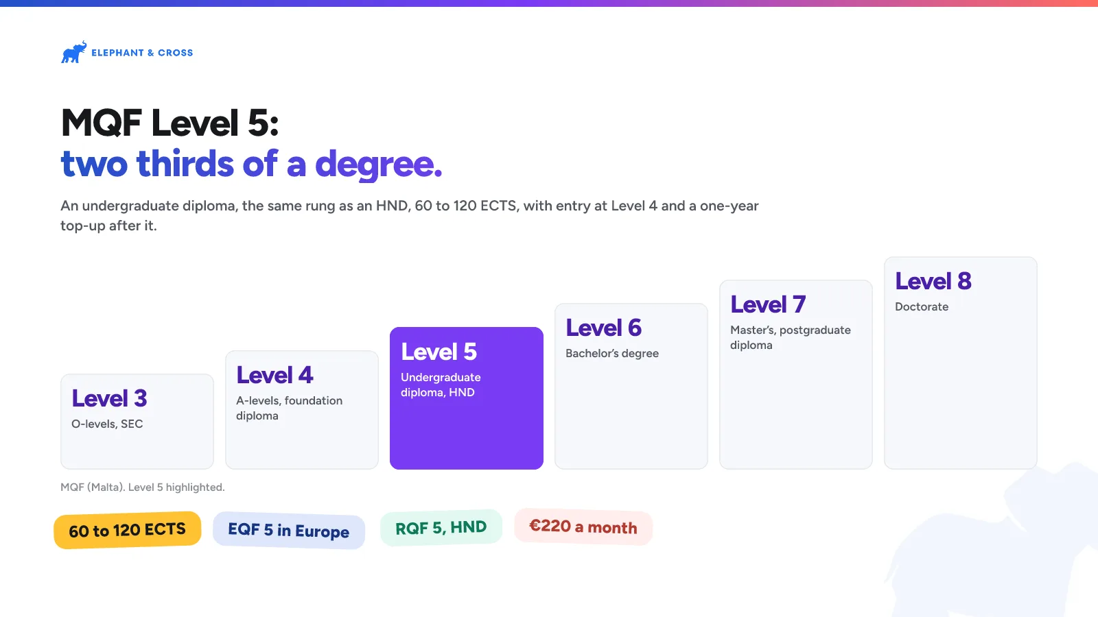 MQF Level 5: two thirds of a degree. Malta: Levels 3, 4, 5, 6, 7, 8, Level 5 highlighted. 60 to 120 ECTS, EQF 5 in Europe, RQF 5, HND, €220 a month.