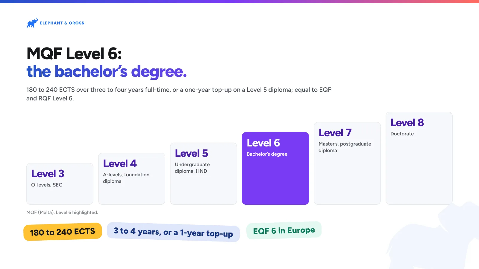 MQF Level 6: the bachelor’s degree. Malta: Levels 3, 4, 5, 6, 7, 8, Level 6 highlighted. 180 to 240 ECTS, 3 to 4 years, or a 1-year top-up, EQF 6 in Europe.