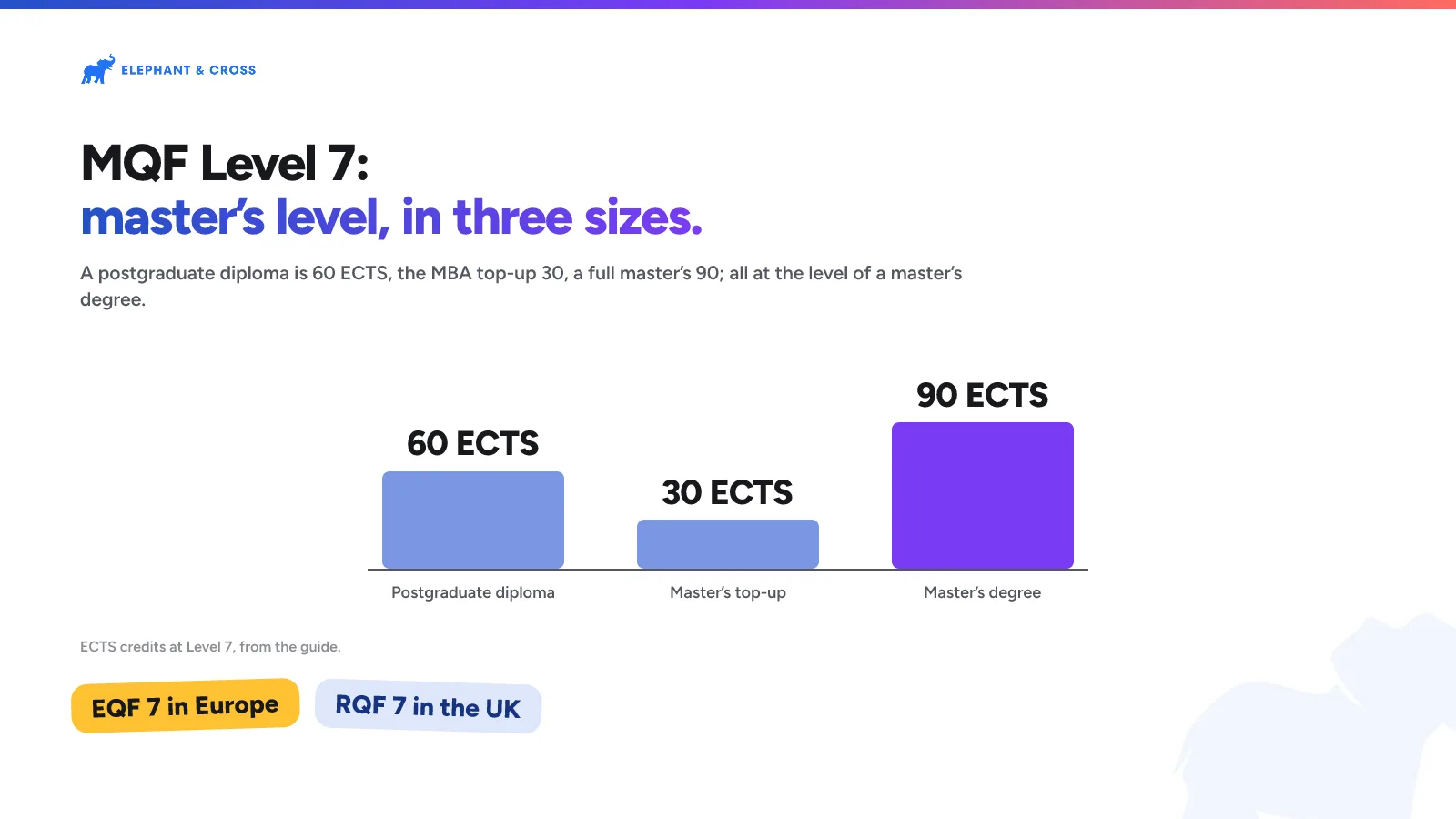MQF Level 7: master’s level, in three sizes. Malta: Postgraduate diploma 60 ECTS, Master’s top-up 30 ECTS, Master’s degree 90 ECTS. EQF 7 in Europe, RQF 7 in the UK.
