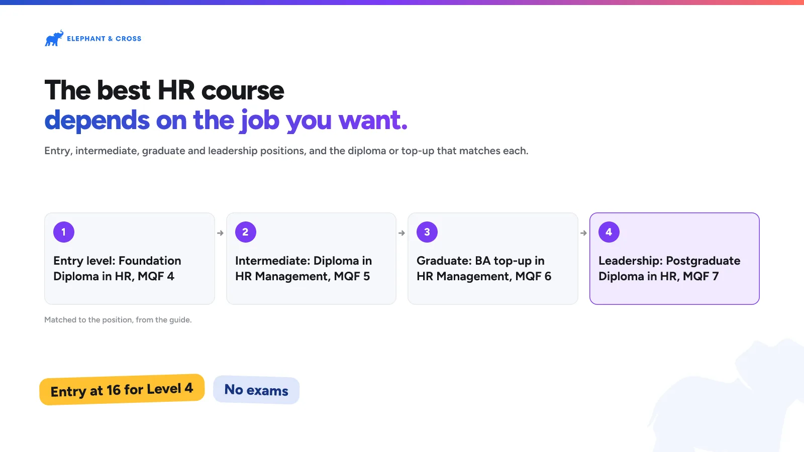 The best HR course depends on the job you want. Malta: Steps: Entry level: Foundation Diploma in HR, MQF 4; Intermediate: Diploma in HR Management, MQF 5; Graduate: BA top-up in HR Management, MQF 6; Leadership: Postgraduate Diploma in HR, MQF 7. Entry at 16 for Level 4, No exams.