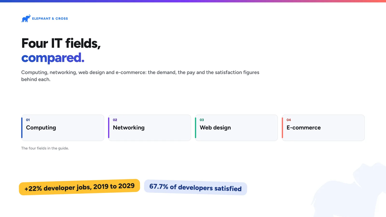 Four IT fields, compared. Malta: Computing; Networking; Web design; E-commerce. +22% developer jobs, 2019 to 2029, 67.7% of developers satisfied.