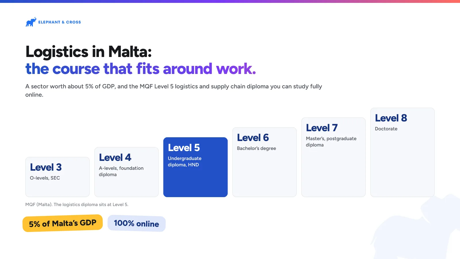 Logistics in Malta: the course that fits around work. Malta: Levels 3, 4, 5, 6, 7, 8, Level 5 highlighted. 5% of Malta’s GDP, 100% online.