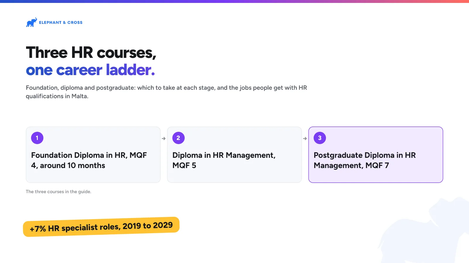 Three HR courses, one career ladder. Malta: Steps: Foundation Diploma in HR, MQF 4, around 10 months; Diploma in HR Management, MQF 5; Postgraduate Diploma in HR Management, MQF 7. +7% HR specialist roles, 2019 to 2029.