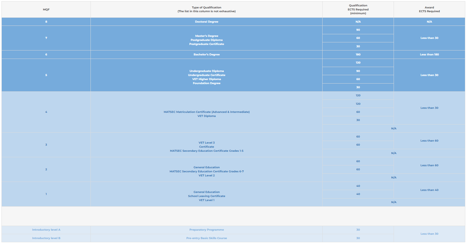 MQF to EQF level conversions - ECTS