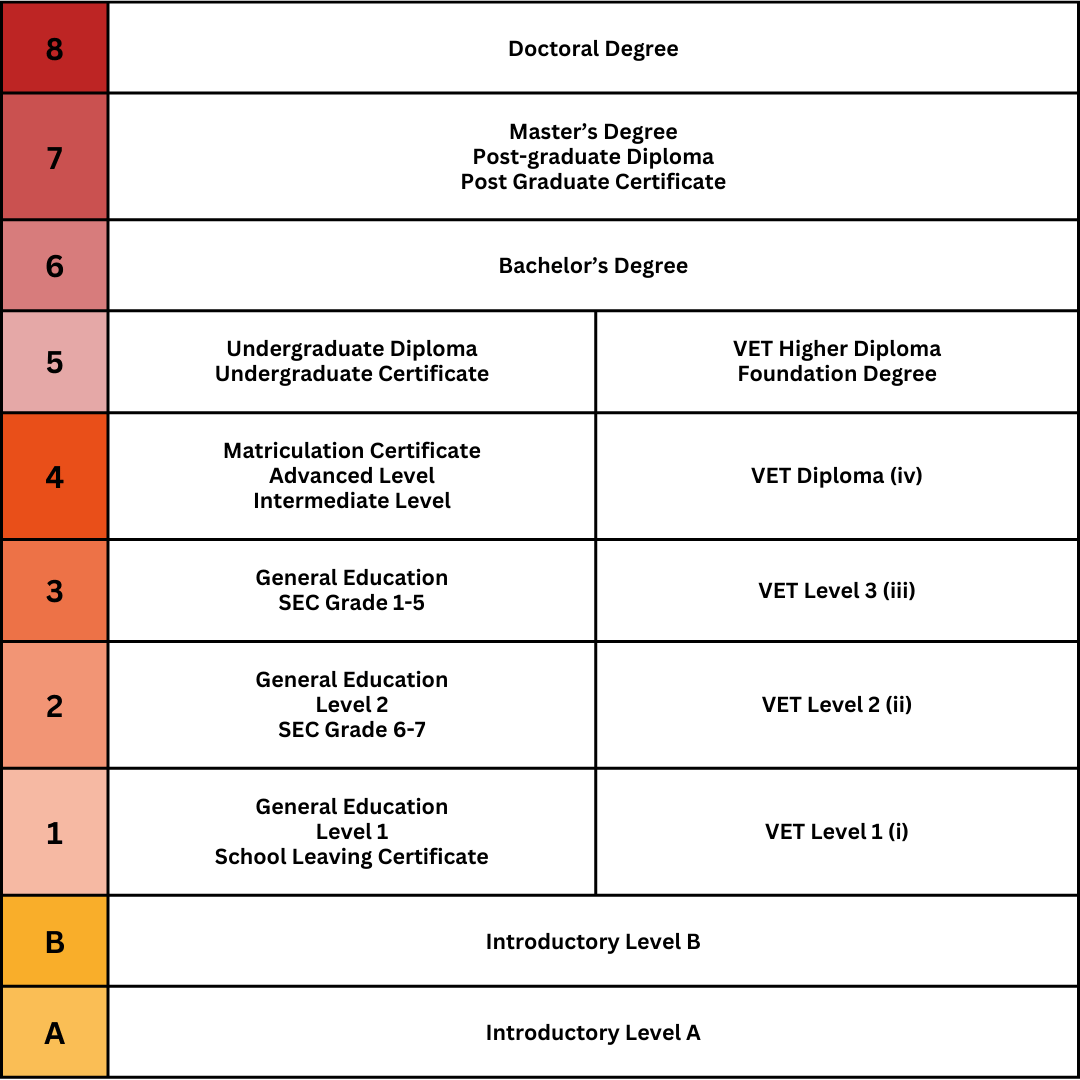 MQF Levels what are they