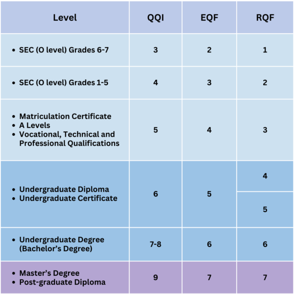 QQI to RQF to EQF Conversion Table Elephant and Cross