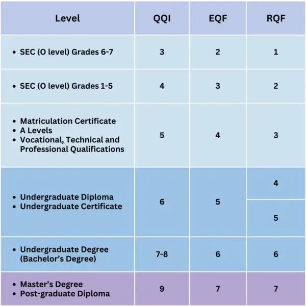 QQI to RQF to EQF Conversion Table Elephant and Cross